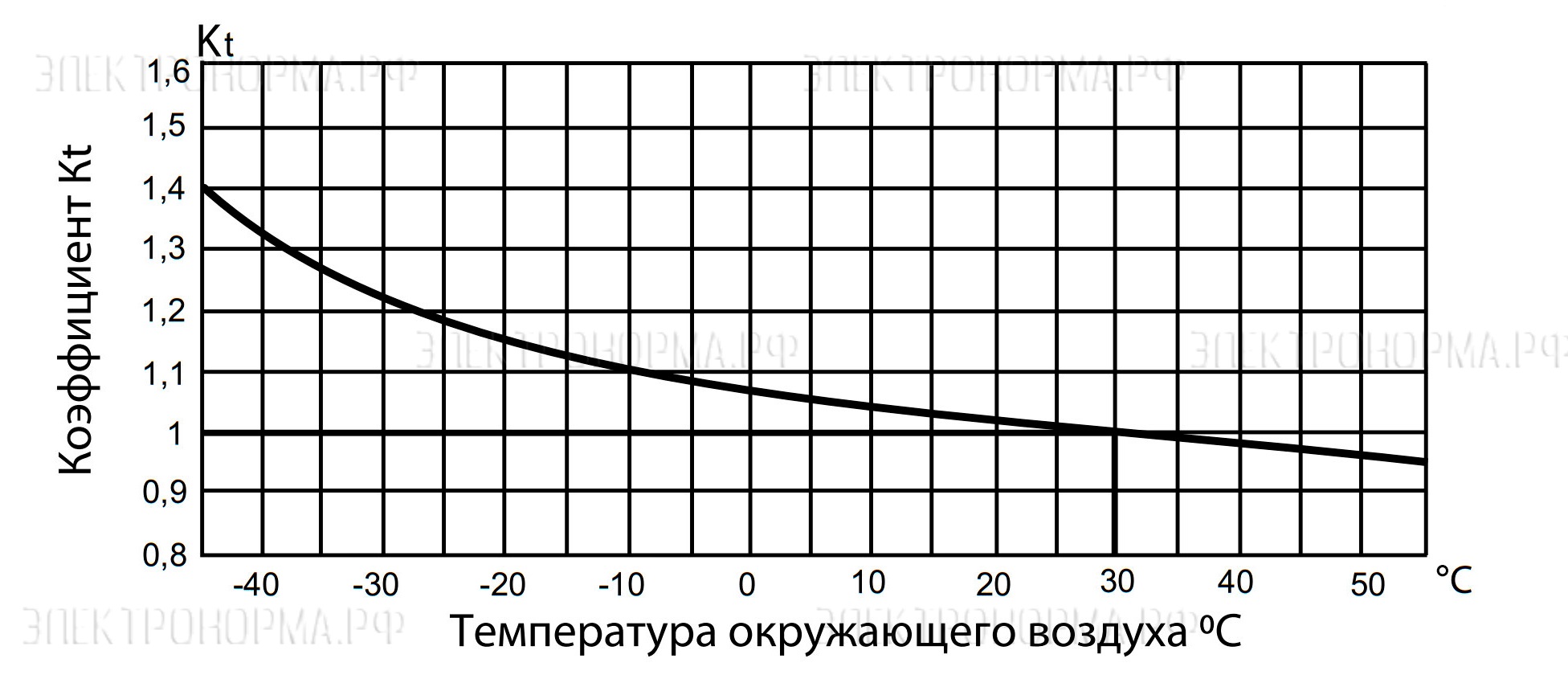 график коэффициент kt